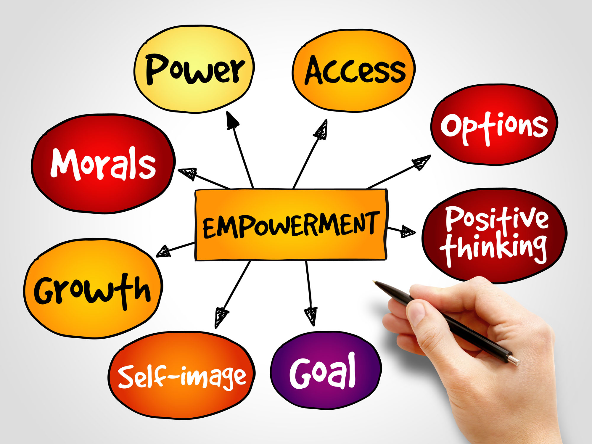 Empowerment qualities mind map, business concept background